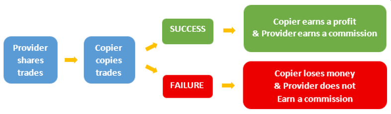 Forex Copy Trading