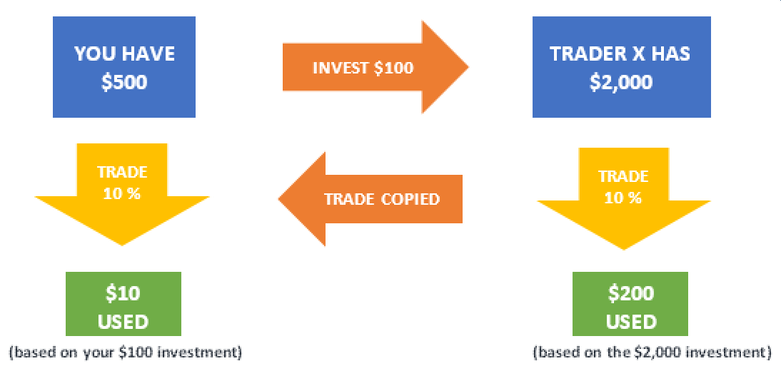 How Copy Trading Works