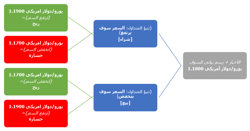 أرباح وخسائر تداول الفوركس