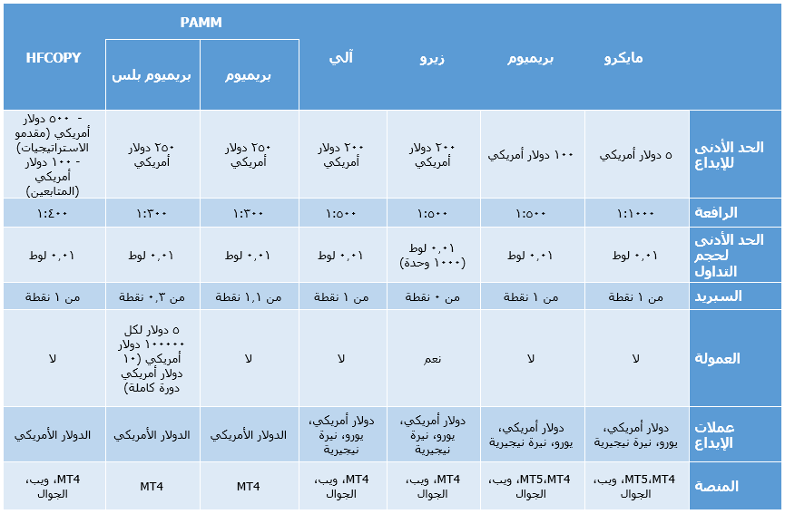 حسابات تداول شركة HFMarkets